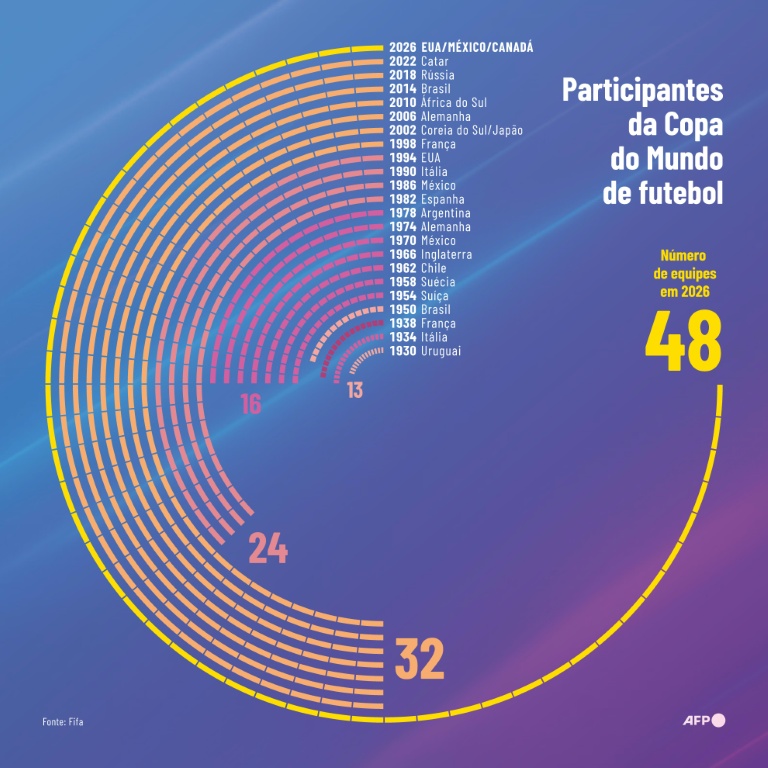 Tudo o que é preciso saber sobre o sorteio da Copa do Mundo de 2026